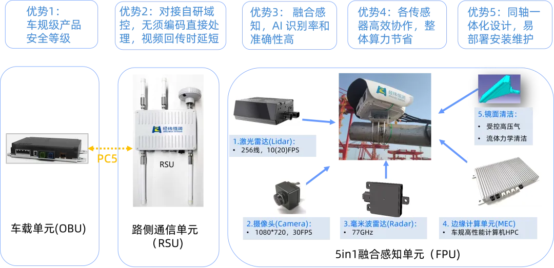   经纬千亿球友会V2X车路协同系统