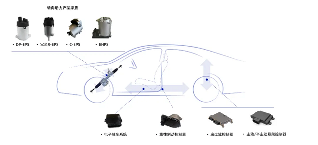 经纬千亿球友会全栈底盘域控制器成功量产，开启智能出行新篇章