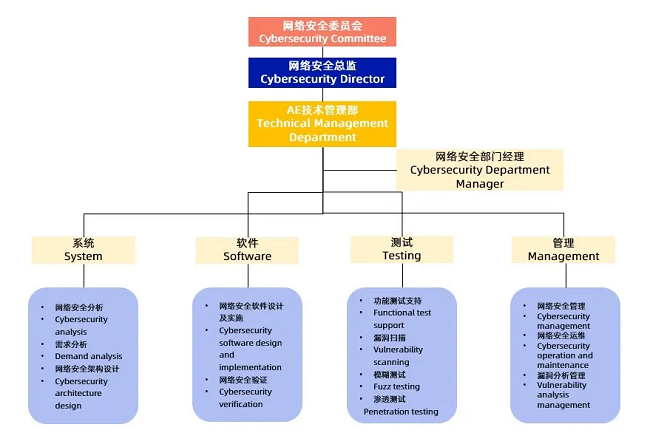 经纬千亿球友会荣获ISO/SAE 21434汽车网络安全流程认证