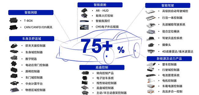 经纬千亿球友会高性能智能驾驶解决方案，已获江铃汽车定点