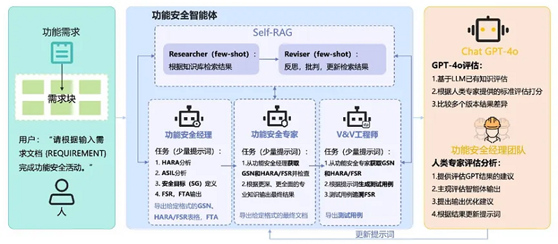 加速功能安全AI 智能化：HIRAIN FuSa AI Agent发布